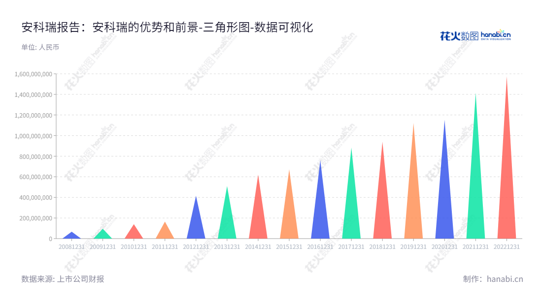安科瑞(300286)是一家专业生产智能电力仪表的公司,产品覆盖国内外多方面应用,拥有强大的技术创新能力,致力于引领行业领先的智能设备制造以及节能环保的解决方案。,"300286","安科瑞","Acrel","周中","周中","国证2000","国证A指","数据可视化","上市公司财报","数据分析","三角形图","花火数图","图表"