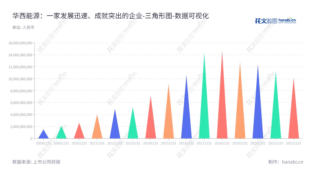 华西能源(002630)，位于四川自贡，主营装备制造、工程总包及投资营运等服务，拥有十年以上的良好资产记录，面向全球客户提供高品质、经济实惠的产品及服务。,"002630","华西能源","China Western Power","黎仁超","毛继红","国证2000","国证Ａ指","数据可视化","上市公司财报","数据分析","三角形图","花火数图","图表"