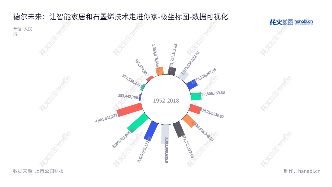 德尔未来（002631）是一家经营整体智能家居产品和石墨烯相关产品的研发、设计、生产和销售、技术开发、技术转让和技术咨询的多元化企业，位于苏州市。,"002631","德尔未来","Der","汝继勇","汝继勇","国证2000","国证Ａ指","数据可视化","上市公司财报","数据分析","极坐标图","花火数图","图表"