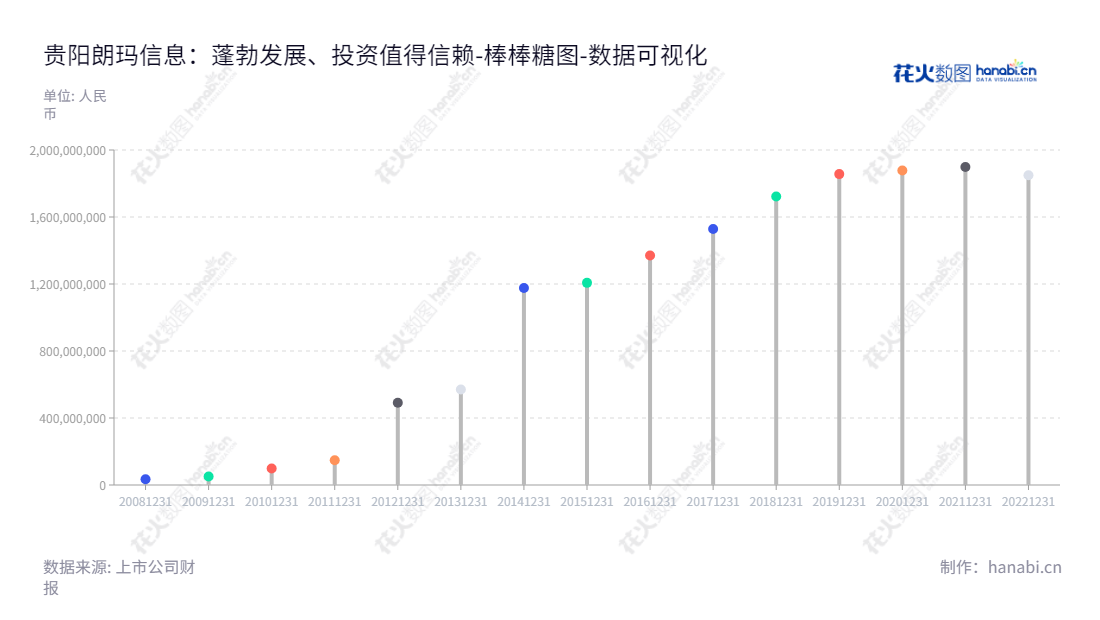 贵阳朗玛信息技术股份有限公司是一家位于贵州贵阳市的医疗+互联网医疗和电信及电信增值服务提供商,自2013年以来财务实力走强,总资产从2012年的49亿增至2022年的184.9亿。,"300288","朗玛信息","Longmaster Information","王伟","王健","国证2000","国证A指","数据可视化","上市公司财报","数据分析","棒棒糖图","花火数图","图表"