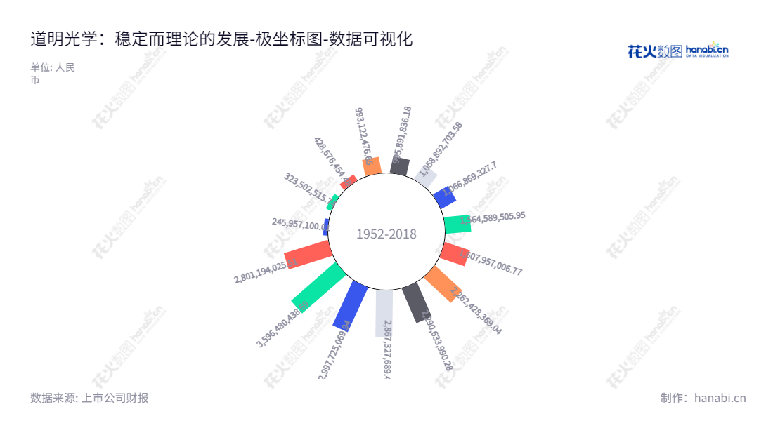 道明光学股份有限公司是一家位于浙江金华的反光材料、反光服装及反光制品的研发、设计、生产、销售及服务企业，自2013年以来，其资产总计稳步增长。,"002632","道明光学","Daoming Optics and Chemical","胡智彪","胡智彪","国证2000","国证Ａ指","数据可视化","上市公司财报","数据分析","极坐标图","花火数图","图表"