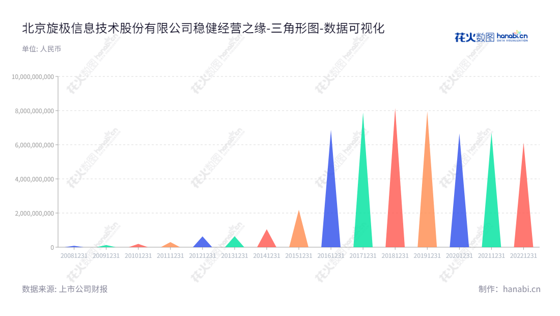 北京旋极信息技术股份有限公司(300324)是一家专注于面向国防军工的嵌入式系统测试产品及服务、电子元器件测试、筛选及可靠性保证服务、装备健康管理产品体系、无线宽带集群通信产品、税务和金融行业的信息安全和信息服务产品及平台、智慧城市建设、油气行业信息化产品及服务、基于信息网格的时空大数据行业应用产品和服务的高科技信息公司,董事长为陈为群,总经理为谢军伟。,"300324","旋极信息","Watertek Information","陈为群","谢军伟","国证A指","中小创新","数据可视化","上市公司财报","数据分析","三角形图","花火数图","图表"