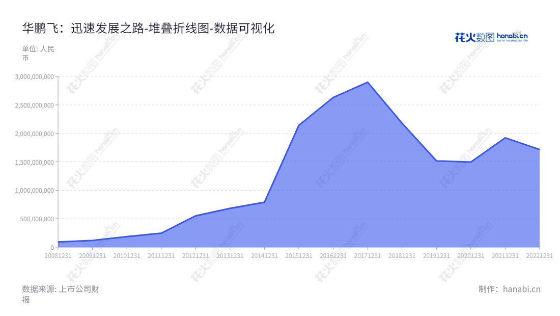 华鹏飞股份有限公司(300350)位于深圳,主营业务有综合物流、物联网运营、地理信息测绘、供应链金融等服务,十年资产总计保持了可观增长态势。,"300350","华鹏飞","HPF","张京豫","张倩","国证A指","数据可视化","上市公司财报","数据分析","堆叠折线图","花火数图","图表"