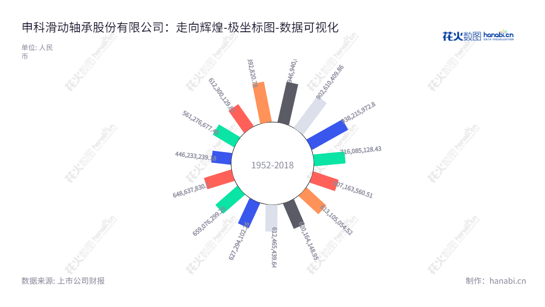 申科滑动轴承股份有限公司（Shenke Slide Bearing Corporation）位于浙江绍兴市，是一家从事研发、生产及销售厚壁滑动轴承及部套件的公司。,"002633","申科股份","Shenke","何建南","何建南","国证Ａ指","数据可视化","上市公司财报","数据分析","极坐标图","花火数图","图表"