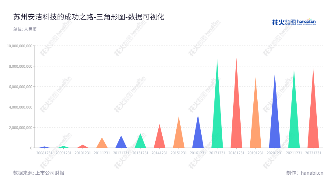 苏州安洁科技股份有限公司（Suzhou Anjie Technology Co., Ltd.），是华东地区为笔记本电脑和手机等消费电子产品品牌终端厂商提供功能性器件生产及相关服务的领先企业。,"002635","安洁科技","Anjie Technology","王春生","吕莉","国证2000","国证Ａ指","深市精选","中小300","中小创新","数据可视化","上市公司财报","数据分析","三角形图","花火数图","图表"