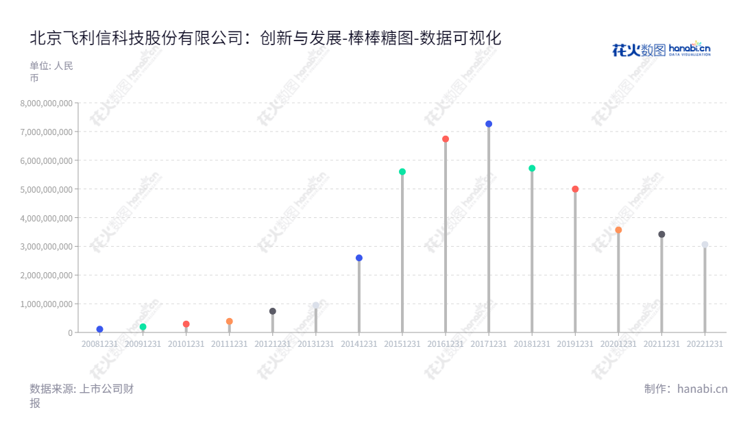 北京飞利信科技股份有限公司（Beijing Philisense Technology Co., Ltd.）是一家专注于音视频与控制、数据软件及服务、物联网与智能化的业务提供商。飞利信科技以战略创新和技术创新，推动业界发展，提供多元化的技术解决方案，为客户创造财富价值。,"300287","飞利信","Philisense","杨振华","杨振华","国证2000","国证Ａ指","中小创新","数据可视化","上市公司财报","数据分析","棒棒糖图","花火数图","图表"