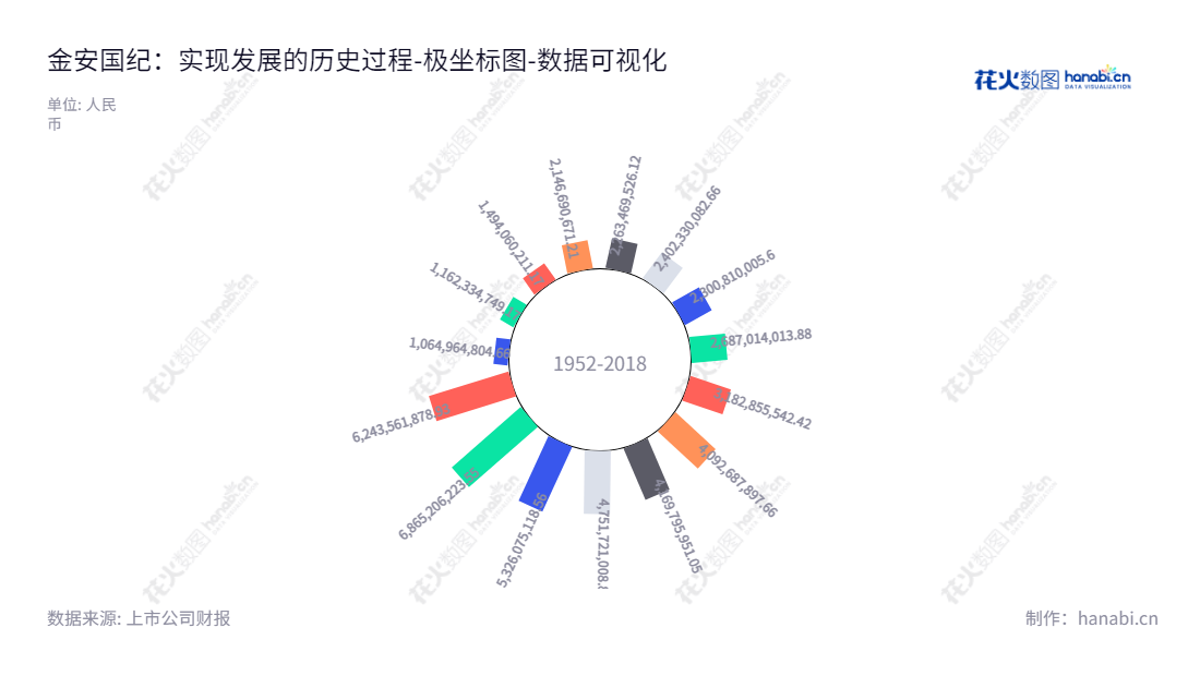 金安国纪集团是一家FR-4、CEM-3覆铜板及半固化片生产和销售公司，总部位于上海，董事长韩涛，总经理韩涛，网址：www.goldenmax.cn,"002636","金安国纪","Goldenmax International","韩涛","韩涛","国证2000","国证Ａ指","深市精选","中小创新","数据可视化","上市公司财报","数据分析","极坐标图","花火数图","图表"