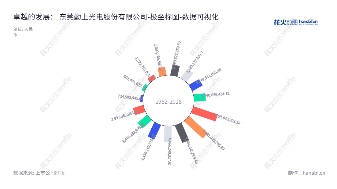添加的description是：东莞勤上光电股份有限公司主营教育培训和半导体照明，位于广东东莞市，拥有超过30亿的总资产。,"002638","勤上股份","Kingsun Share","李俊锋","李俊锋","国证Ａ指","数据可视化","上市公司财报","数据分析","极坐标图","花火数图","图表"