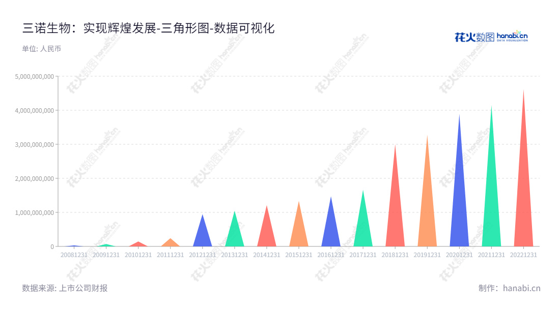 三诺生物传感股份有限公司（Sinocare Inc.）致力于研发、生产、销售快速检测慢性疾病产品，董事长李少波，总经理李少波，位于湖南长沙。,"300298","三诺生物","Sinocare","李少波","李少波","创业新兴","国证Ａ指","巨潮小盘","深成指R","深证成指","数据可视化","上市公司财报","数据分析","三角形图","花火数图","图表"
