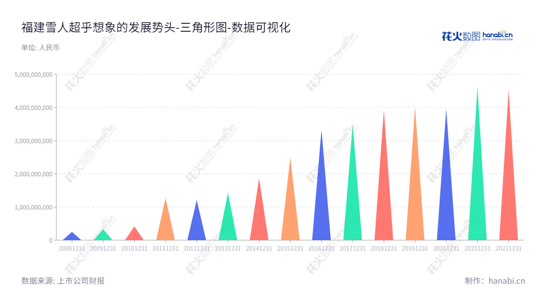 福建雪人股份有限公司（Fujian Snowman Co., Ltd.）旗下的制冰设备、压缩机产品及系统应用为它赢得成功，董事长林汝捷及总经理林汝捷凭借丰富的专业知识及行业经验带领雪人股份不断发展壮大，已经成为行业领导者。,"002639","雪人股份","Snowman","林汝捷","林汝捷","国证2000","国证Ａ指","中小创新","数据可视化","上市公司财报","数据分析","三角形图","花火数图","图表"