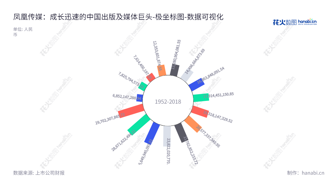 江苏凤凰出版传媒股份有限公司(Phoenix Publishing and Media)专注于图书、报刊、电子出版物、音像制品的编辑出版及发行,成立于2012年,已发展成为集编辑出版、发行、影视文化资讯、传媒运营服务为一体的国家级传媒集团。,"601928","凤凰传媒","Phoenix Publishing and Media","章朝阳","佘江涛","国证A指","红利指数","巨潮小盘","上证380","中证500","中证红利","数据可视化","上市公司财报","数据分析","极坐标图","花火数图","图表"