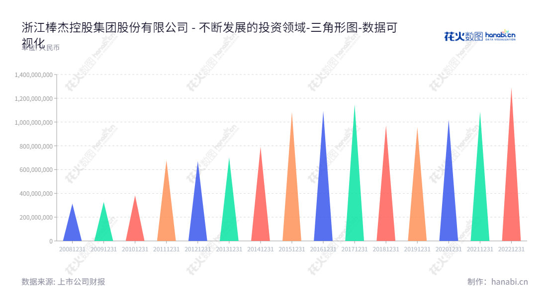 Description：浙江棒杰控股集团股份有限公司是一家位于浙江金华的无缝服装系列产品研发、生产和销售企业，资产总计从2012年的672007994.90增长到2022年的1291490920.75。,"002634","棒杰股份","Bangjie","陈剑嵩","国证Ａ指","数据可视化","上市公司财报","数据分析","三角形图","花火数图","图表"
