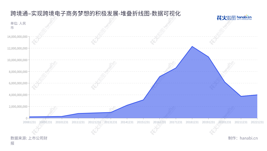 跨境通致力于提供安全可靠、高效便捷的全球跨境进出口业务服务，自2013年上市至今， 10年间资产总计已累计至5billion以上。,"002640","跨境通","Global Top","李勇","贾润苹","国证Ａ指","数据可视化","上市公司财报","数据分析","堆叠折线图","花火数图","图表"