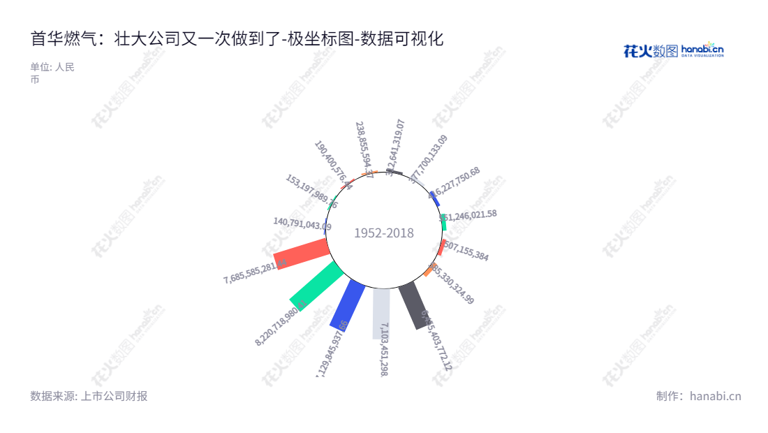 首华燃气（300483），位于上海，是专门从事农机具、园林机械、园艺用品、家居用品的生产与销售以及天然气勘探、开发、生产、销售的公司。薛云兼任董事长和总经理，网址为www.primagas.com.cn。,"300483","首华燃气","Sino Prima Gas","薛云","薛云","国证2000","国证Ａ指","数据可视化","上市公司财报","数据分析","极坐标图","花火数图","图表"