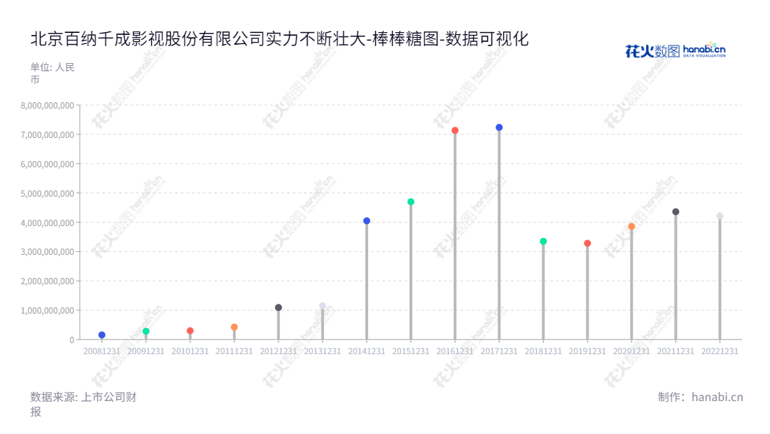 『北京百纳千成影视股份有限公司（Beijing Baination Pictures Co., Ltd.）是一家位于北京市的投资制作公司，致力于电视剧、电影等影视制作，自2013年以来资产总计不断增长，董事长为方刚，总经理为方刚。』,"300291","百纳千成","Baination","方刚","方刚","国证2000","国证Ａ指","数据可视化","上市公司财报","数据分析","棒棒糖图","花火数图","图表"