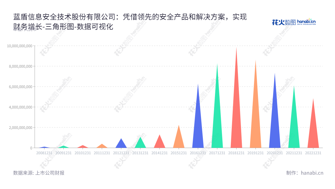 ST蓝盾（300297）是一家四川绵阳市的专注于安全产品、安全解决方案、安全服务、电商运营服务的领先企业，致力于为客户提供全方位安全保障。,"300297","*ST蓝盾","Bluedon","罗宇航","陈伟纯","数据可视化","上市公司财报","数据分析","三角形图","花火数图","图表"