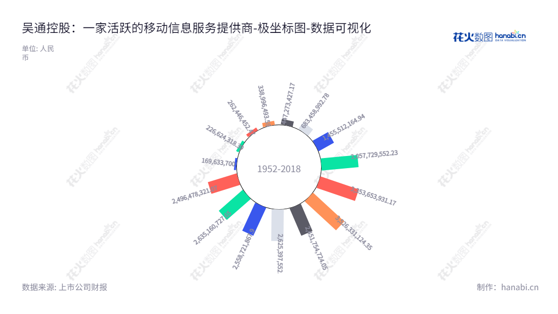  吴通控股（300292），专业从事企业移动信息化服务、互联网营销业务、电路板组件及系统的研发和制造服务等，位于江苏苏州市。,"300292","吴通控股","Wutong Holding","万卫方","张建国","国证2000","国证Ａ指","数据可视化","上市公司财报","数据分析","极坐标图","花火数图","图表"