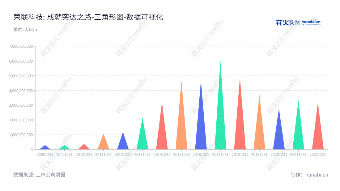 荣联科技集团股份有限公司（Ronglian Group Ltd.），位于北京，为企业提供一站式服务，包括物联网和数据服务以及生物医疗等。荣联科技是一家在市场中备受赞誉的企业，致力于为客户创造价值，以实现共同的成功。,"002642","荣联科技","Ronglian","王东辉","张亮","国证2000","国证Ａ指","数据可视化","上市公司财报","数据分析","三角形图","花火数图","图表"