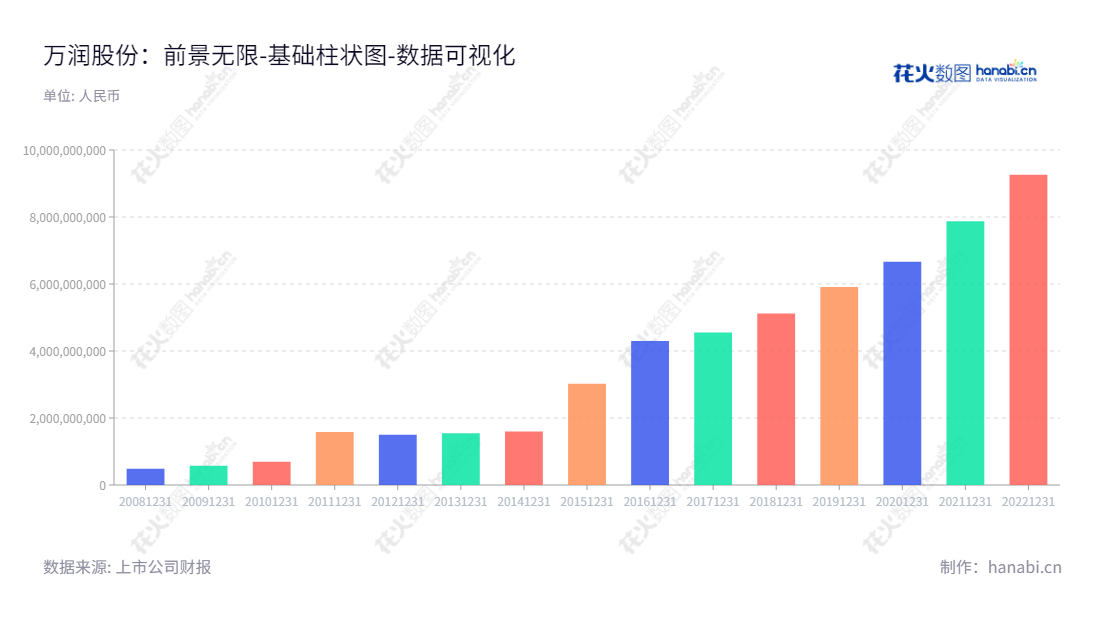 中节能万润股份有限公司（Valiant Co., Ltd.），位于山东烟台，是拥有重要财富资产的多元化投资企业，主营产品涉及信息材料产业、环保材料产业和大健康产业的研发、生产与销售。,"002643","万润股份","Valiant","黄以武","王忠立","ESG 300","国证Ａ指","巨潮小盘","深成指R","深市精选","深证成指","中小300","中小新兴","中证央企","数据可视化","上市公司财报","数据分析","基础柱状图","花火数图","图表"