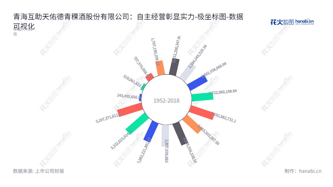 青海互助天佑德青稞酒股份有限公司（Qinghai Huzhu TianYouDe Highland Barley Spirit Co., Ltd.）是一家位于青海海东市，以青稞为原料的酒类、葡萄酒研发、生产和销售的国家股份公司。其涉及的资产总计自2012年至2022年亦有数千亿元的资产总计。,"002646","天佑德酒","TIANYOUDE","李银会","万国栋","国证2000","国证Ａ指","深市精选","中小创新","数据可视化","上市公司财报","数据分析","极坐标图","花火数图","图表"