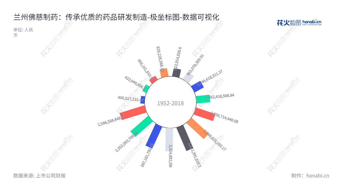 兰州佛慈制药股份有限公司是中国研发、制造和销售中成药的领先企业，于2013年成立，总部位于甘肃兰州，拥有多年经验的专业团队，将不断改善其中成药的制造和研发。,"002644","佛慈制药","Foci Pharmaceutical","石爱国","国证2000","国证Ａ指","数据可视化","上市公司财报","数据分析","极坐标图","花火数图","图表"