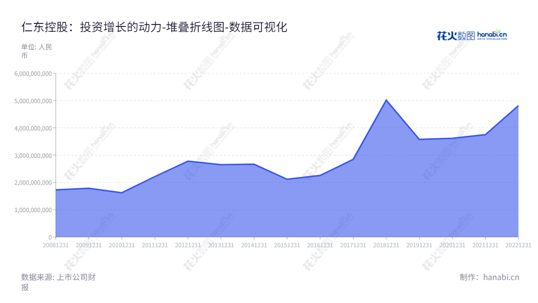 仁东控股是一家位于广东广州市的专注于第三方支付、商业保理、供应链管理、融资租赁和互联网小贷业务的跨国公司。它拥有超过48亿资产总计，在改善客户的金融结构和建立复杂金融结构方面有着丰富的经验。,"002647","仁东控股","Rendong Holdings","刘长勇","卢奇茂","国证Ａ指","数据可视化","上市公司财报","数据分析","堆叠折线图","花火数图","图表"