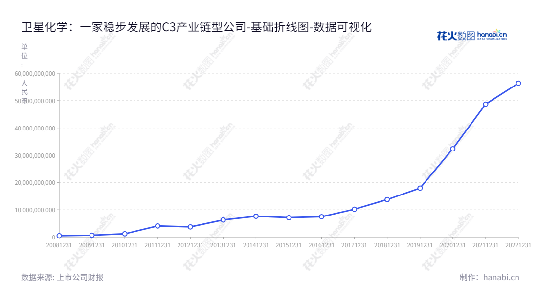  卫星化学股份有限公司（002648）是一家总部位于浙江嘉兴的C3产业链企业，董事长与总经理杨卫东先生领导下，是行业内领先企业，近年资产总计实现强劲增长。,"002648","卫星化学","STL","杨卫东","杨卫东","国证Ａ指","沪深300","巨潮中盘","深成指R","深证成指","深证新兴","中小300","中小新兴","中证100","数据可视化","上市公司财报","数据分析","基础折线图","花火数图","图表"