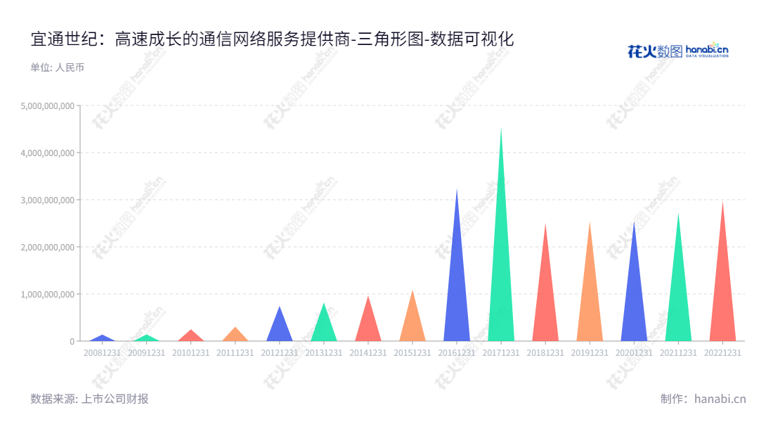 宜通世纪(300310)是一家位于广东广州市的科技公司,专注于通信网络技术服务、系统解决方案、通信设备销售、物联网平台及健康产品的销售与服务,年资产总计2008-2022年出现明显增长趋势。,"300310","宜通世纪","Eastone Century","钟飞鹏","钟飞鹏","国证A指","数据可视化","上市公司财报","数据分析","三角形图","花火数图","图表"