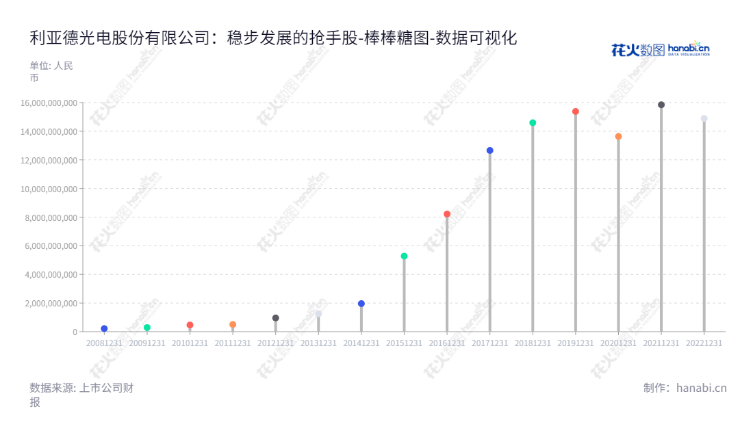 如下:利亚德光电股份有限公司(Leyard Optoelectronic Co., Ltd.)是一家位于北京的 LED 显示技术开发和产品服务公司,董事长李军,总经理李军,网址为www.leyard.com。,"300296","利亚德","Leyard","李军","李军","创业板指","创业新兴","国证A指","巨潮小盘","深成指R","深证成指","中证500","数据可视化","上市公司财报","数据分析","棒棒糖图","花火数图","图表"