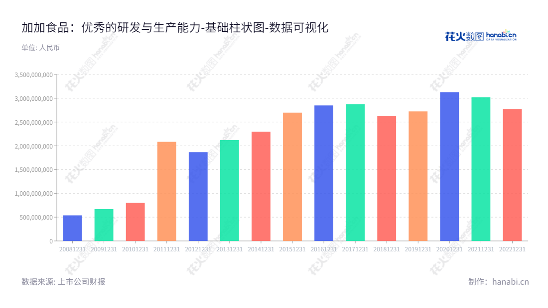 加加食品集团股份有限公司是一家位于湖南长沙市的公司，专注于植物油、调味品的研发、生产和销售。以股份资产总计为指标，自2012年7月18日上市以来，充分发挥企业活力，多年来资产稳健增长。,"002650","加加食品","Jiajia Food","周建文","周建文","国证2000","国证Ａ指","数据可视化","上市公司财报","数据分析","基础柱状图","花火数图","图表"