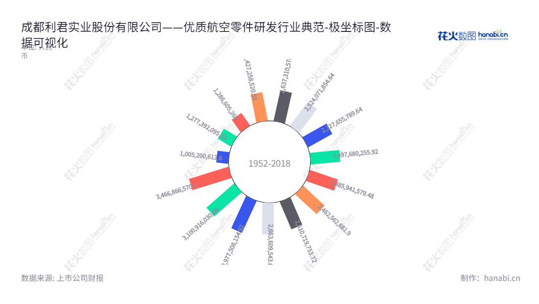 利君实业股份有限公司（Chengdu Leejun Industrial Co., Ltd.），是一家位于成都的辊压机（高压辊磨机）及其配套设备业务和航空零件及工装设计制造公司，拥有十几年行业领先的财务实力。,"002651","利君股份","Leejun","何亚民","林麟","国证2000","国证Ａ指","深市精选","中小300","中小创新","数据可视化","上市公司财报","数据分析","极坐标图","花火数图","图表"