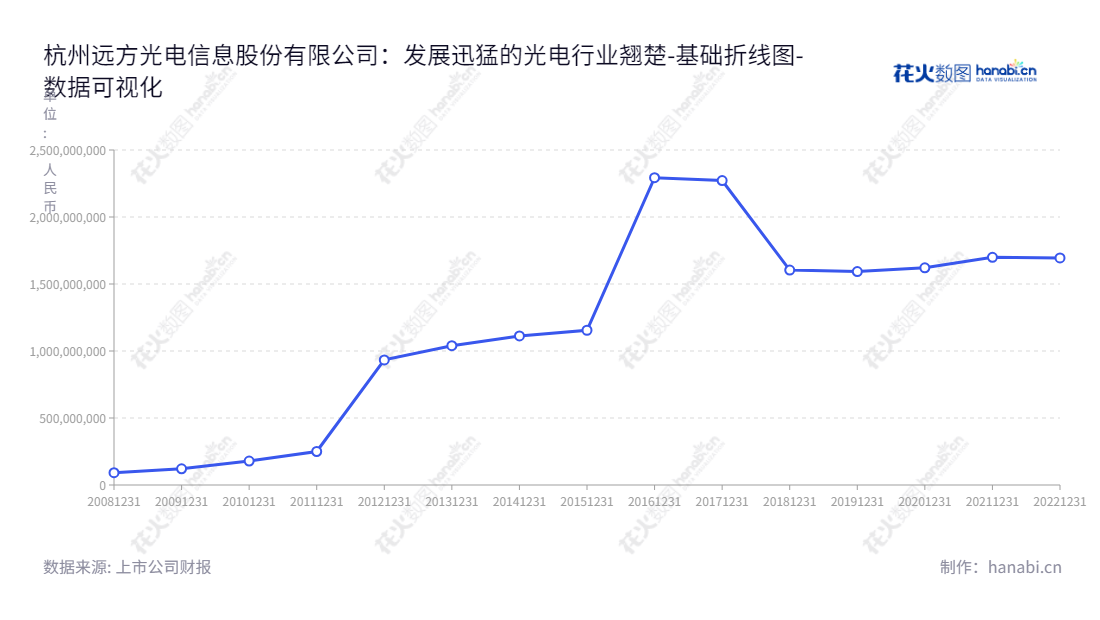 杭州远方光电信息股份有限公司（Hangzhou Everfine Photo-e-info Co., Ltd.）专注于光电检测信息系统与服务和生物识别信息系统与服务的设计与制造，资产总计不断攀升。,"300306","远方信息","Everfine Photo-e-info","潘建根","潘建根","国证Ａ指","数据可视化","上市公司财报","数据分析","基础折线图","花火数图","图表"