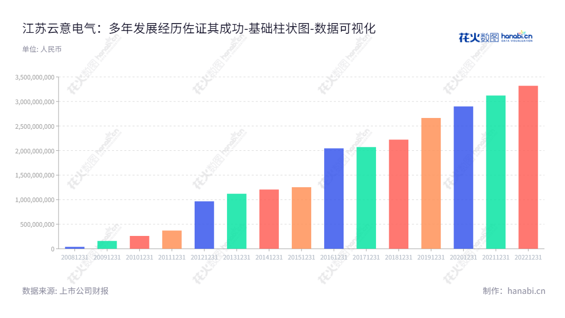 江苏云意电气股份有限公司是车用整流器和调节器等汽车电子产品的研发、生产和销售企业。付红玲先生担任董事长和总经理,于2012年开始资产总计逐年增加,达到2022年的3318644521.94。有关更多信息请浏览www.yunyi-china.com。,"300304","云意电气","Yunyi Electric","付红玲","付红玲","国证2000","国证A指","数据可视化","上市公司财报","数据分析","基础柱状图","花火数图","图表"
