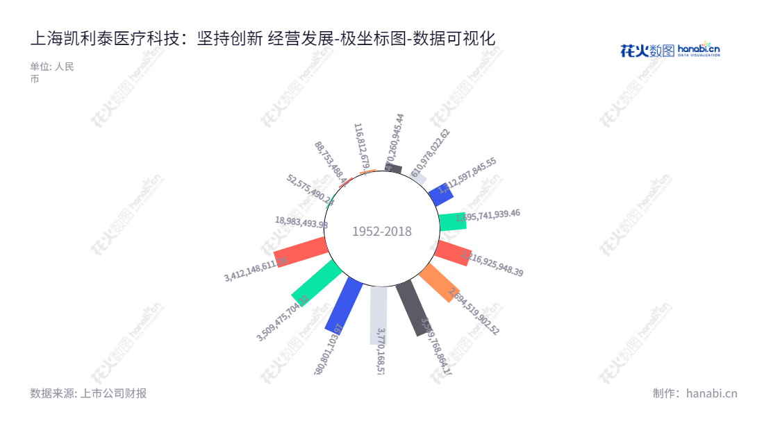 上海凯利泰医疗科技股份有限公司是一家位于上海的研发、生产和销售椎体成形微创介入手术系统的企业,致力于为全球客户提供对疾病治疗的解决方案。又名上海凯利泰(300326),袁征担任董事长,王正民担任总经理,详情可访问www.kineticmedinc.com.cn。,"300326","凯利泰","Kinetic","袁征","王正民","国证2000","国证A指","中小创新","数据可视化","上市公司财报","数据分析","极坐标图","花火数图","图表"