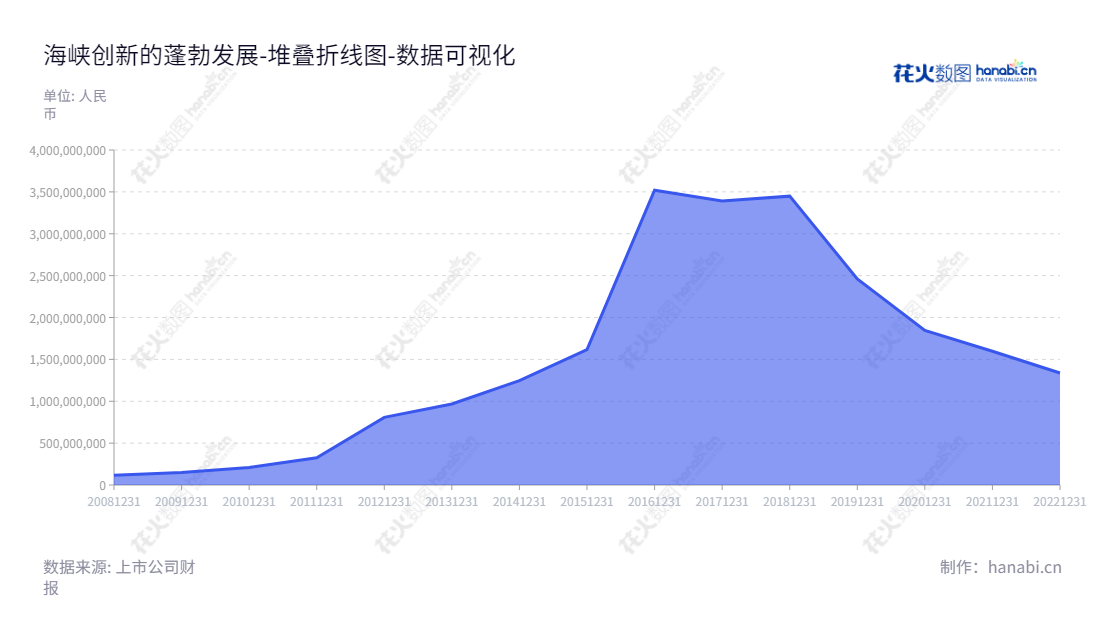 海峡创新（300300）是一家位于福建福州的股份有限公司，主营智慧城市及金融、智慧医疗及商业服务。该公司董事长姚庆喜，历年财务报表显示资产总额逐年增长。,"300300","海峡创新","HXCX","姚庆喜","国证Ａ指","数据可视化","上市公司财报","数据分析","堆叠折线图","花火数图","图表"