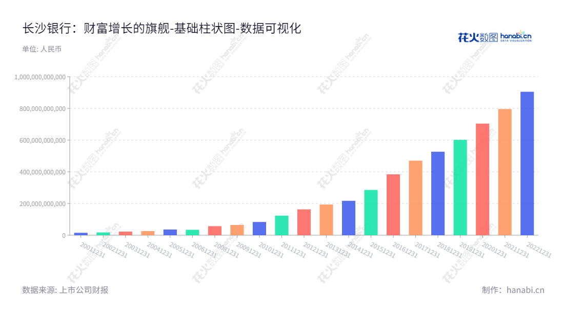 长沙银行股份有限公司是一家总部位于湖南长沙市的主营企业金融业务、零售金融业务和资金业务的银行，董事长赵小中，总经理唐力勇。,"601577","长沙银行","Bank of Changsha","赵小中","唐力勇","国证Ａ指","巨潮中盘","上证380","中证500","数据可视化","上市公司财报","数据分析","基础柱状图","花火数图","图表"