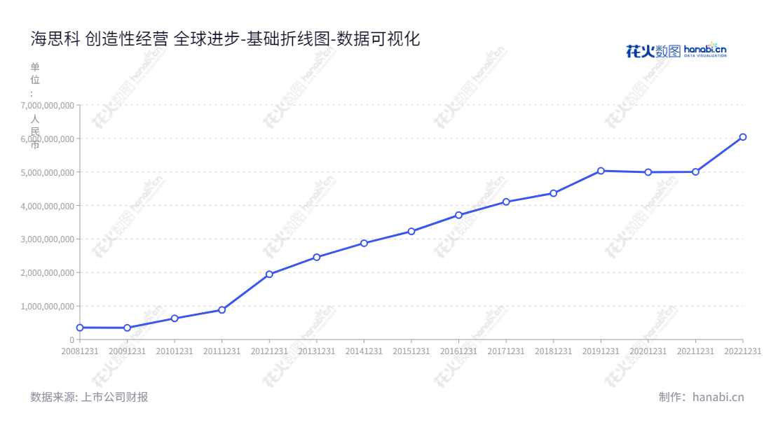 海思科医药集团股份有限公司（Haisco Pharmaceutical Group Co., Ltd.），由董事长王俊民和总经理范秀莲领导，西藏山南市的主要营业包括新药研发、生产制造、销售，其资产总计近10年持续增长。,"002653","海思科","Haisco","王俊民","范秀莲","ESG 300","国证Ａ指","巨潮小盘","深成指R","深市精选","深证300","深证成指","深证新兴","中小300","中小新兴","中证500","数据可视化","上市公司财报","数据分析","基础折线图","花火数图","图表"