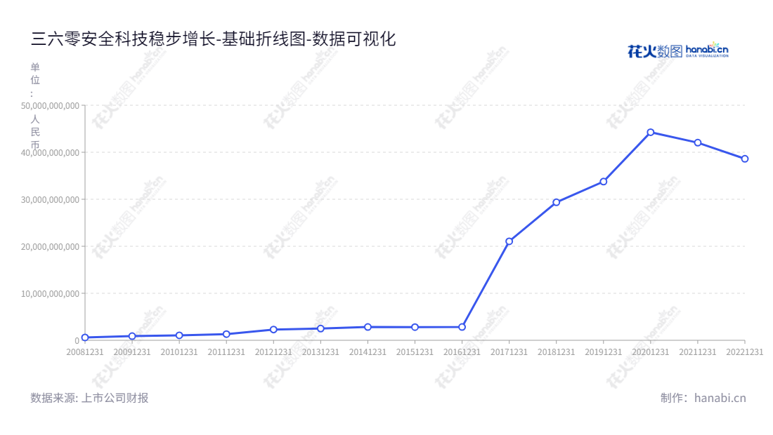 三六零（601360）是中国互联网安全行业的佼佼者，主要专注于互联网安全技术研发、互联网安全产品设计以及基于互联网安全产品的互联网广告及服务、互联网增值服务、智能硬件业务等商业化服务。,"601360","三六零","360","周鸿祎","周鸿祎","国证Ａ指","沪深300","巨潮大盘","上证180","中证新兴","数据可视化","上市公司财报","数据分析","基础折线图","花火数图","图表"