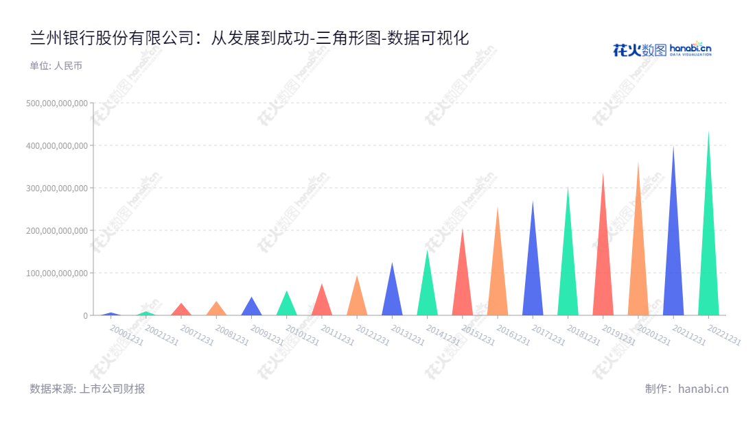 兰州银行股份有限公司是一家全国性的金融服务机构，以提供优质的金融服务为宗旨，主要通过吸收公众存款、发放贷款、办理国内结算和外汇业务等实现收益。兰州银行拥有资产总计超过4359.26亿元的资产，拥有稳健的财务状况，能够提供连续可靠的金融服务。,"001227","兰州银行","Bank Of Lanzhou","许建平","蒲五斤","国证Ａ指","巨潮小盘","深成指R","深证300","深证成指","中证500","数据可视化","上市公司财报","数据分析","三角形图","花火数图","图表"