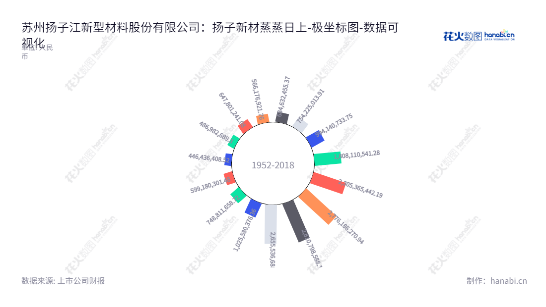 苏州扬子江新型材料股份有限公司（Suzhou Yangtze New Materials Co., Ltd.），专注于有机涂层板及其基板的研发、生产和销售，成立于2013年，董事长王梦冰，地址位于江苏苏州市。,"002652","扬子新材","Yangtze New Materials","王梦冰","国证Ａ指","数据可视化","上市公司财报","数据分析","极坐标图","花火数图","图表"