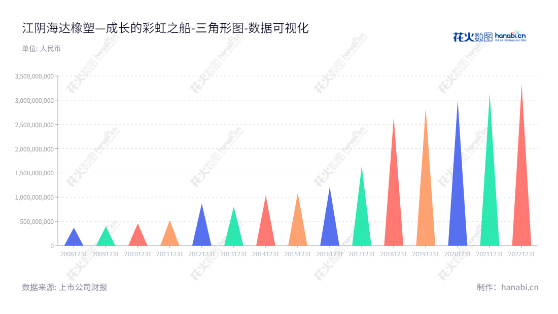 江阴海达橡塑股份有限公司(Jiangyin Haida Rubber and Plastic Co., Ltd.)是一家位于江苏无锡市的高端装备配套用橡塑部件产品研发、生产和销售公司,董事长为钱振宇,总经理为钱振宇,已有十年多开展业务的历史。,"300320","海达股份","Haida Rubber and Plastic","钱振宇","钱振宇","国证2000","国证A指","数据可视化","上市公司财报","数据分析","三角形图","花火数图","图表"