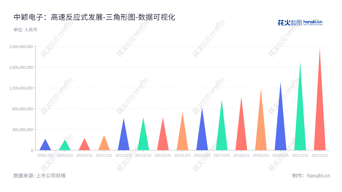 中颖电子(300327)是上海的一家专注于设计和销售IC产品的公司,一直以来都保持着良好的资产发展态势,并以优质的售后服务和技术服务得到市场认可。,"300327","中颖电子","Sino Wealth Electronic","傅启明","宋永皓","国证2000","国证A指","中小创新","数据可视化","上市公司财报","数据分析","三角形图","花火数图","图表"