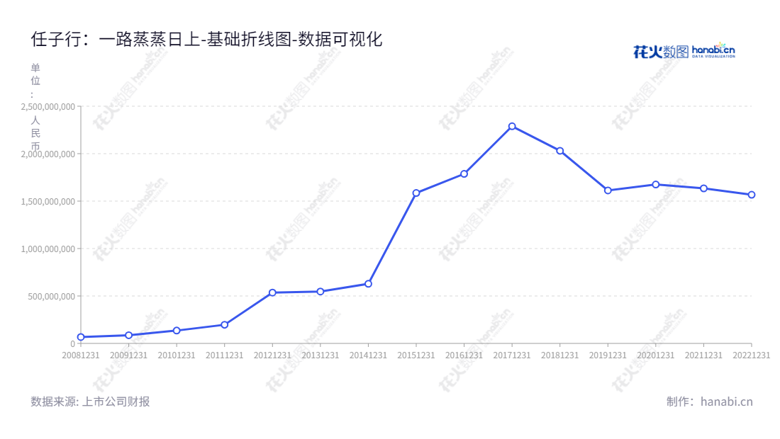 "任子行网络技术股份有限公司（Surfilter Network Technology Co., Ltd.）提供安全集成、安全审计产品及服务，深圳市位于广东省。截止2022年12月31日，公司总资产达15.66亿元。,"300311","任子行","Surfilter","景晓军","沈智杰","国证2000","国证Ａ指","数据可视化","上市公司财报","数据分析","基础折线图","花火数图","图表"