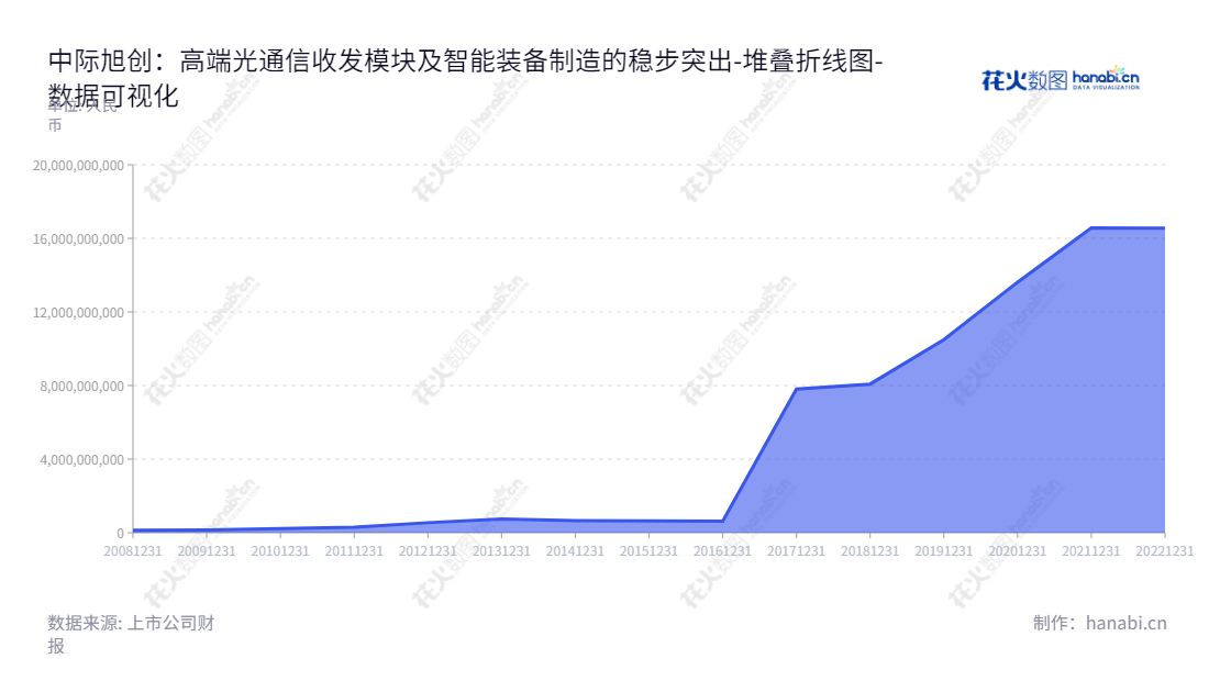 中际旭创股份有限公司（300308）是一家位于山东烟台市的高端光通信模块和智能装备制造公司，拥有超过1000亿元资产总计。,"300308","中际旭创","Zhongji Innolight","王伟修","刘圣","创业板50","创业板指","创业新兴","国证Ａ指","巨潮小盘","深成指R","深证300","深证成指","深证新兴","中证500","数据可视化","上市公司财报","数据分析","堆叠折线图","花火数图","图表"