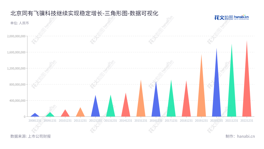 北京同有飞骥科技股份有限公司(300302)，专注于数据存储、数据保护、容灾等技术的研发及应用。总部位于北京市，拥有9年资产总计增长记录。,"300302","同有科技","Toyou Feiji","周泽湘","周泽湘","国证2000","国证Ａ指","数据可视化","上市公司财报","数据分析","三角形图","花火数图","图表"