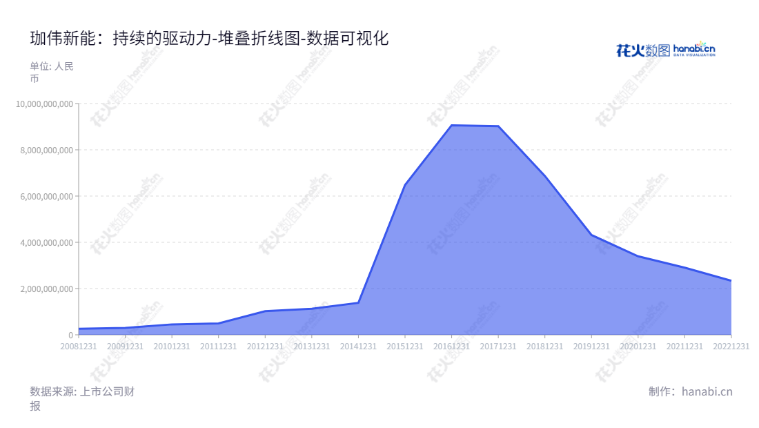 示例：珈伟新能（300317），广州深圳光伏电力智慧照明锂电储能石墨烯有限公司，资产总计自2012-2022市场化发展，主营业务为光伏电力、智慧照明、锂电储能、石墨烯产品，董事长郭砚君，总经理李雳。,"300317","珈伟新能","Jiawei Energy","郭砚君","李雳","国证2000","国证Ａ指","数据可视化","上市公司财报","数据分析","堆叠折线图","花火数图","图表"