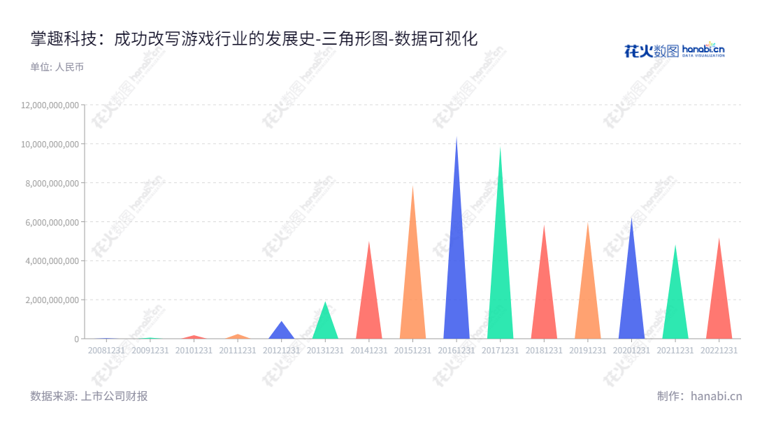 掌趣科技(300315)是一家移动终端游戏开发和发行公司，位于北京，创始人刘惠城兼任董事长和总经理。以游戏的开发、发行、运营及其周边产品为主要业务，已有多年高增长历史。,"300315","掌趣科技","Ourpalm","刘惠城","刘惠城","国证2000","国证Ａ指","中小创新","数据可视化","上市公司财报","数据分析","三角形图","花火数图","图表"
