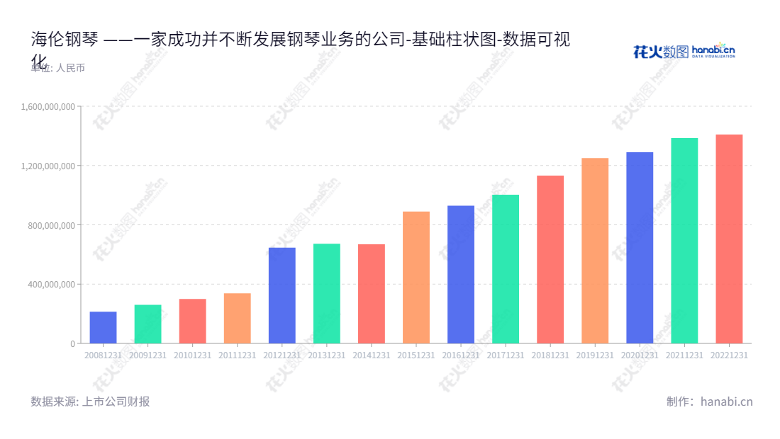 海伦钢琴（300329）位于浙江宁波，是一家以研发、生产和销售钢琴及其配件为主的股份有限公司。海伦钢琴主要产品包括传统、数码全套钢琴和精品钢琴部件码克。,"300329","海伦钢琴","Hailun Piano","陈海伦","陈朝峰","国证Ａ指","数据可视化","上市公司财报","数据分析","基础柱状图","花火数图","图表"