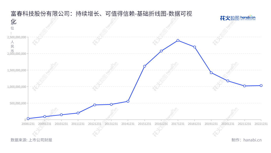 "富春科技-福建福州的IT和游戏行业技术服务提供商。提供全面的通信网络建设技术服务及游戏产品，拥有十余年的资本累积，资产总计超过10亿元。","300299","富春股份","Fuchun Technology","缪品章","缪品章","国证2000","国证Ａ指","数据可视化","上市公司财报","数据分析","基础折线图","花火数图","图表"