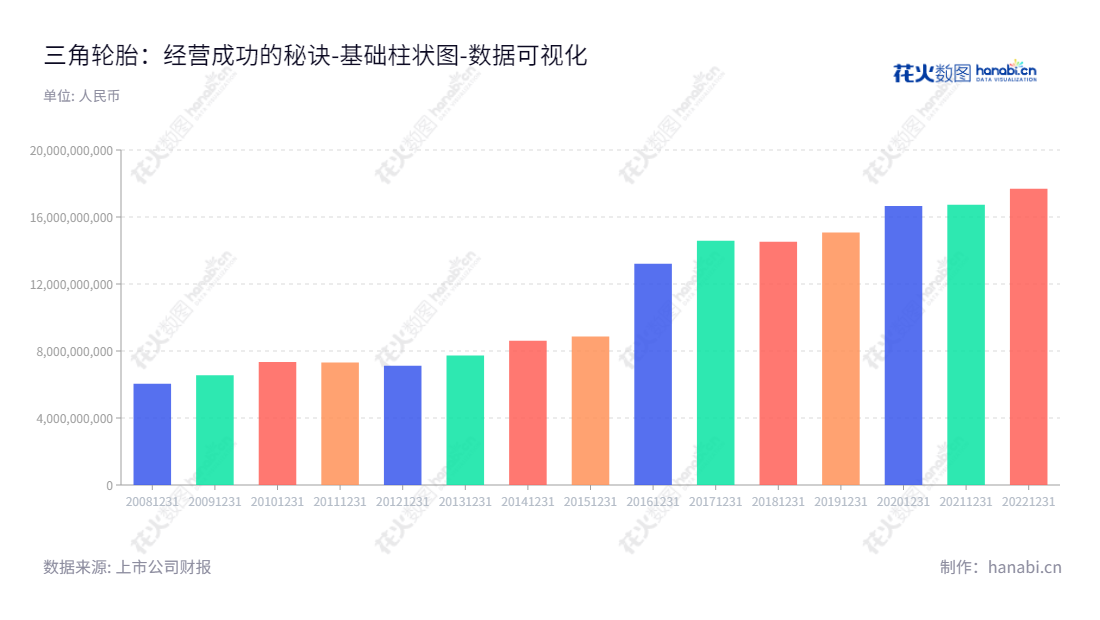 三角轮胎是一家位于山东威海的轮胎研发、制造和销售公司，以自主创新、工艺研发和精湛技艺名扬四海，其资产总计从2012年至2022年有稳步提高。,"601163","三角轮胎","Triangle Tyre","丁木","林小彬","国证2000","国证Ａ指","数据可视化","上市公司财报","数据分析","基础柱状图","花火数图","图表"